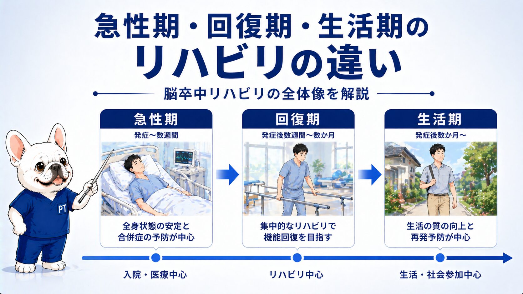 急性期・回復期・生活期の違い｜脳卒中リハ3ステージとPTの関わり方