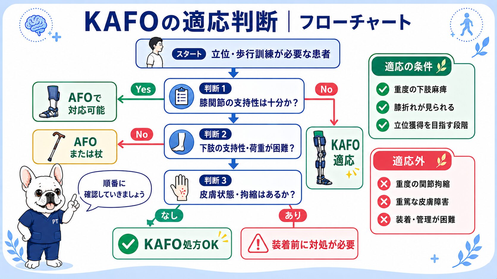 KAFOの適応判断フローチャート
