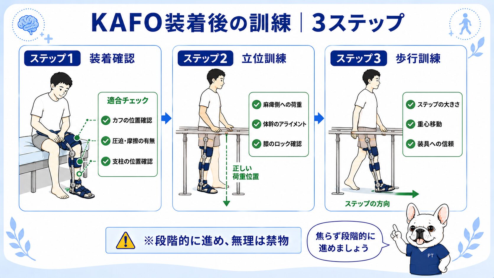 KAFO装着後の訓練3ステップ（装着確認→立位訓練→歩行訓練）
